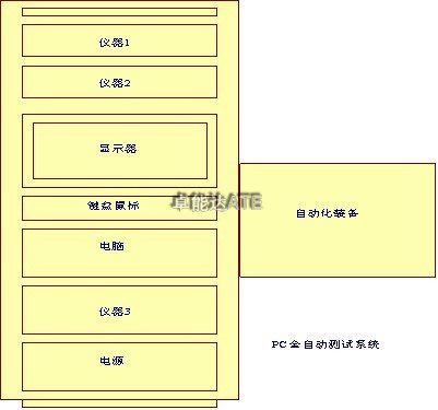 測試系統(tǒng)開發(fā)