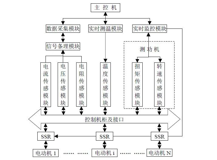 測試系統