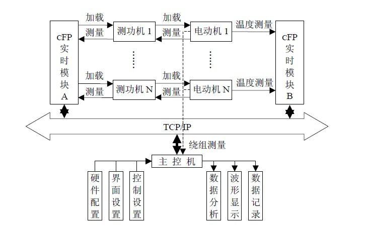 測試系統